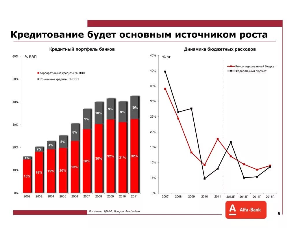 Анализ кредитного портфеля Альфа банка 2020. Структура кредитного портфеля Альфа банка 2022. Альфа банк кредитный портфель. Динамика кредитования Альфа банка. Кредитный анализ в банке