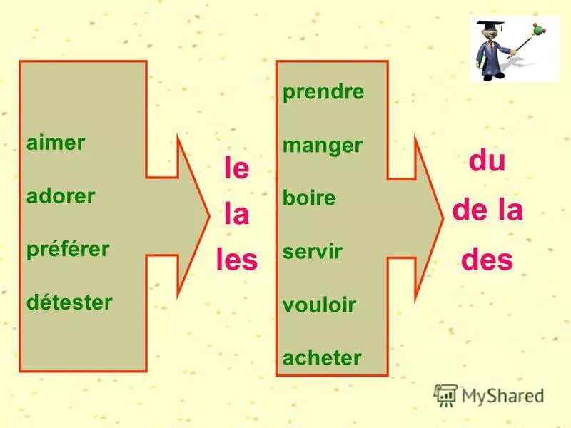 Un une des la le les. Артикли le la les во французском. артикль le la во французском языке. слитный артикль во французском языке. de le во французском языке.