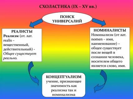Реализм схоластики
