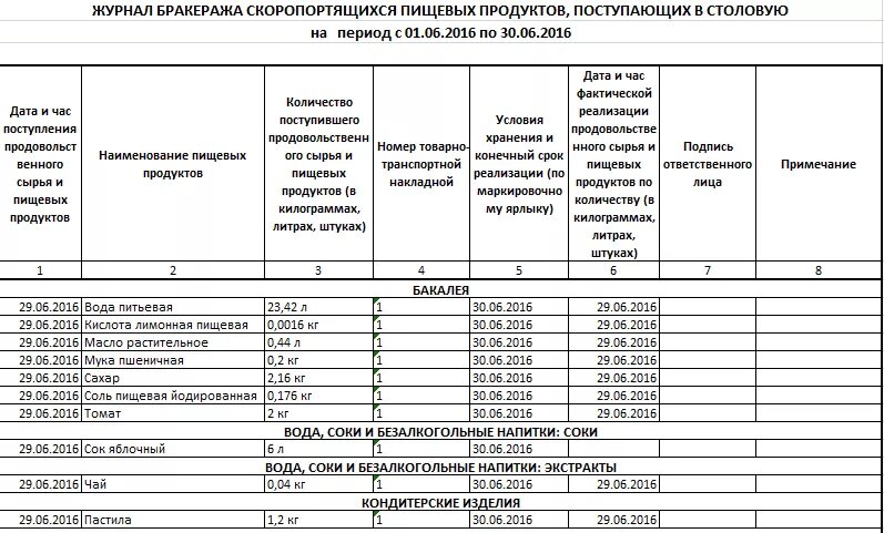 Бракеражный журнал образец. Журнал бракеража скоропортящихся продуктов в ДОУ. Пример заполнения журнала бракеража готовой продукции в ДОУ. Образец заполнения журнала бракеража готовой продукции в школе. Бракеражный журнал образец заполнения.