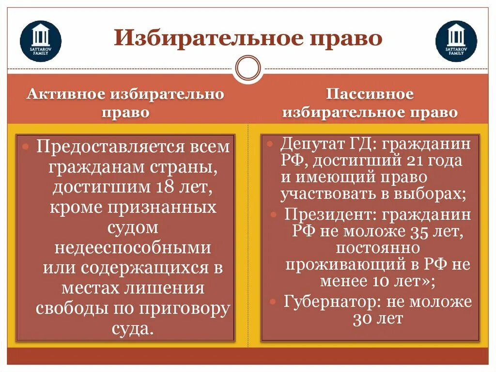 Пассивный избирательный ценз. Избирательное право. Избирательная кампания и избирательный процесс. Избирательная система и избирательный процесс в РФ.