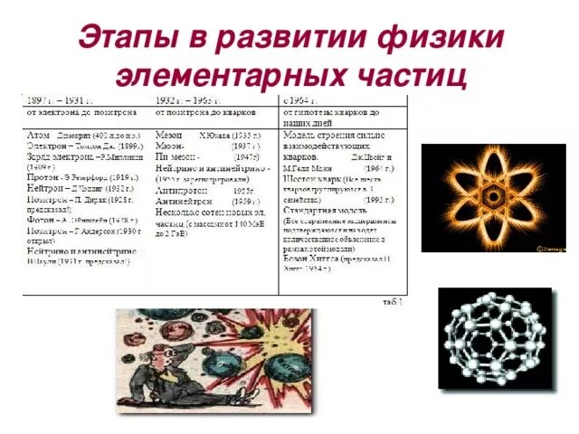 Этапы развития физики элементарных частиц таблица. Основные этапы развития физики элементарных частиц. Презентация на тему элементарные частицы. Элементарные частицы фотон таблица. Этапы развития физики элементарных частиц таблица.