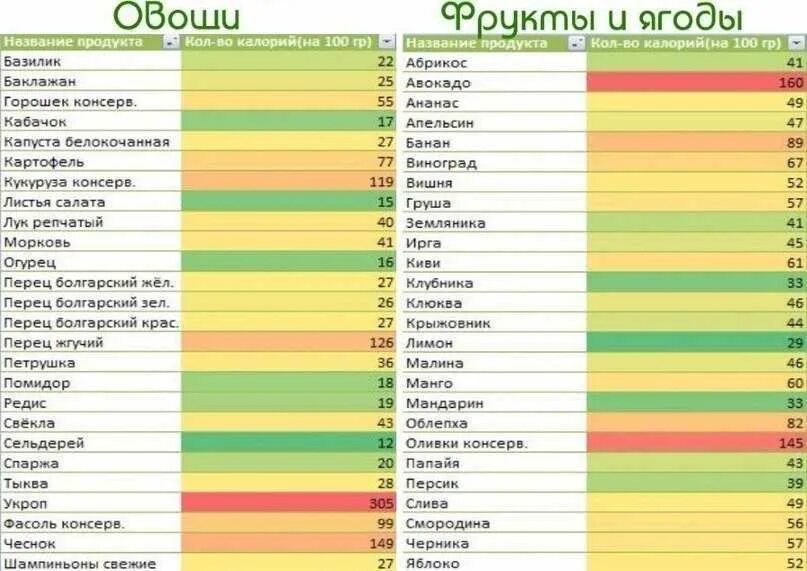 Энергетическая ценность овощей и фруктов таблица. Сколько калорий в овощах и фруктах таблица. Калории во фруктах и овощах таблица. Калорийность фруктов и овощей на 100 грамм.