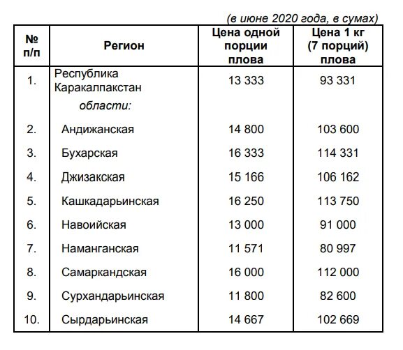 Узбекистан сколько сумма. Себестоимость 1 кг плова. Себестоимость порции плова. Сколько стоит 1 порция плова. Себестоимость плова на 1 порцию.