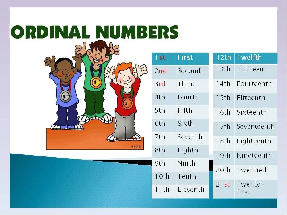 Ordinal numbers. Ordinal numbers на английском. Порядковые числительные English. Порядковые числительные на английском для детей.