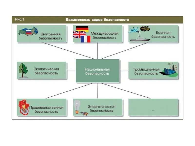 Военное безопасность рф экономическая. Виды национальной безопасности. Безопасность виды безопасности. Структура военной безопасности. Военная безопасность схема.