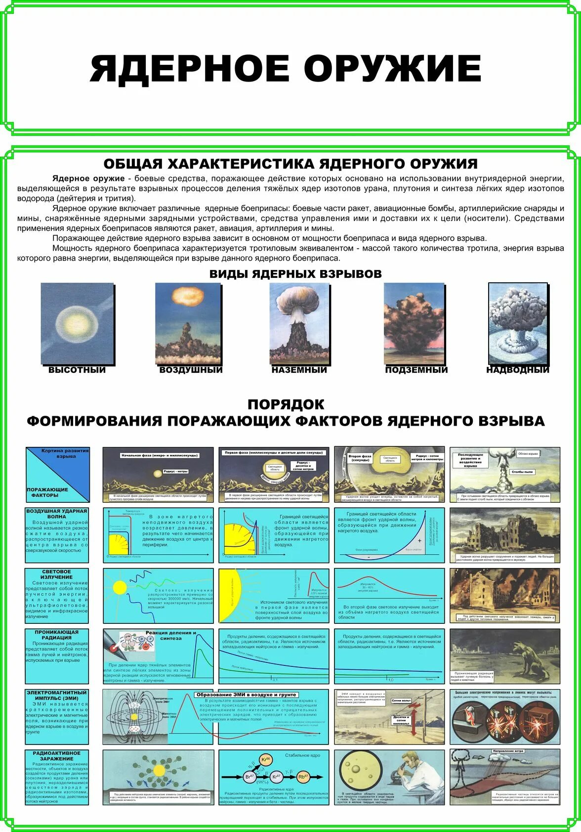 Типы ядерных взрывов. Общая хар-ка ядерного оружия. РХБЗ оружие массового поражения плакат. Поражающие факторы оружия массового поражения таблица. Общая характеристика ядерного оружия.