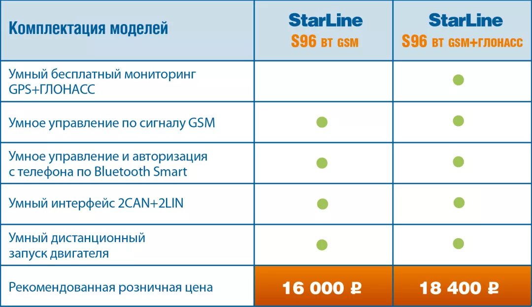 Автосигнализация STARLINE s96 GSM-GPS. Старлайн s96 комплектация. STARLINE s96 v2. GPS для STARLINE s96.