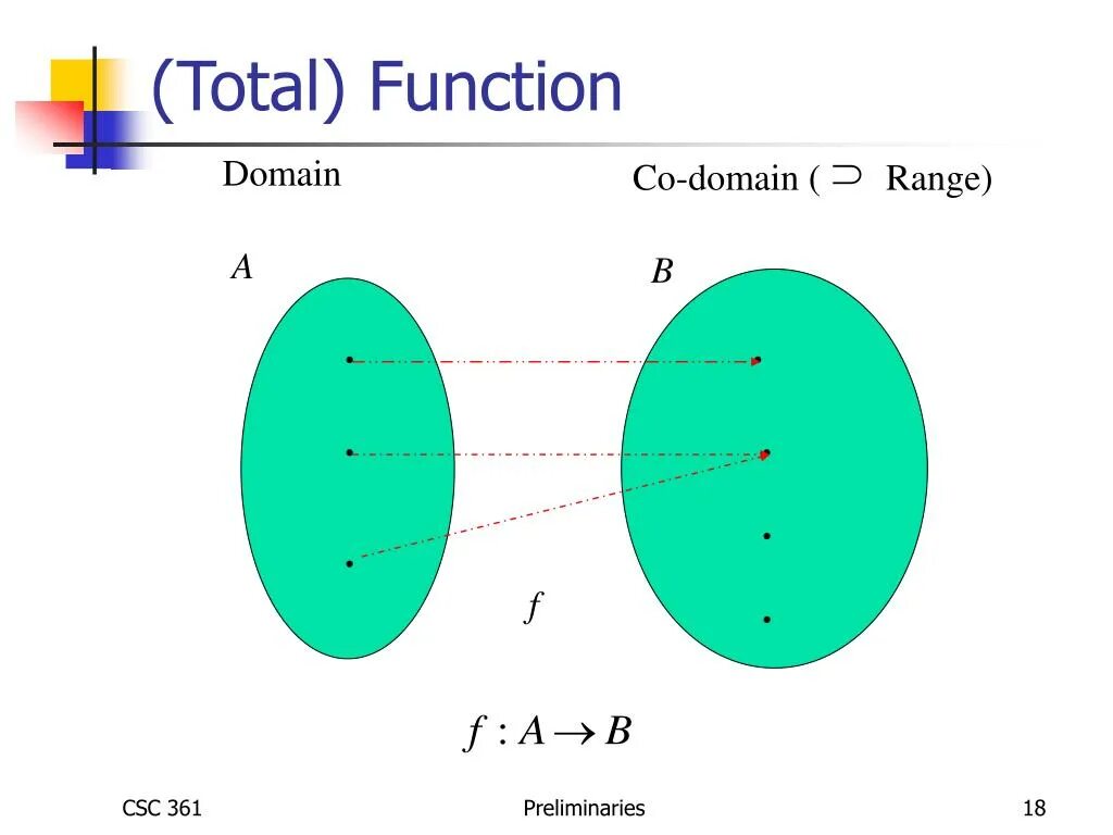 Total functions