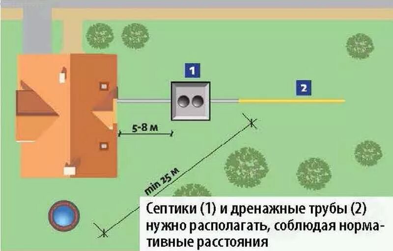 Скважина на участке нормы. Схема установки септика на участке 6. Расположение септика и скважины на участке схема. Схема размещения септика и скважины на участке. Схема установки септика и скважины на участке.