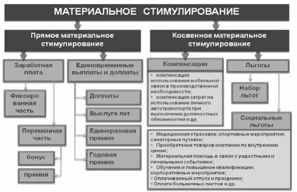 Косвенные стимулы. Непрямой стимул. Экономические методы мотивации. Прямое и косвенное стимулирование экономики. Экономические и неэкономические методы стимулирования.