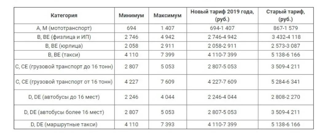 Базовая ставка ОСАГО 2022. Базовый тариф ОСАГО 2020 по страховым компаниям. Базовый тариф ОСАГО 2023 таблица. Базовая ставка на грузовые авто для ОСАГО.