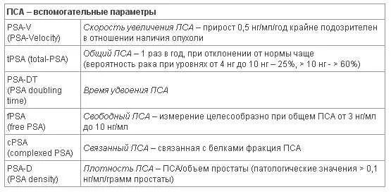 Норма пса у мужчин в 50 лет. Нормы показателей анализа пса Свободный. Пса общий и Свободный соотношение норма у мужчин после 60 лет таблица. Пса общий и Свободный норма таблица соотношение у мужчин после 60. Показатели анализа крови в норме пса.