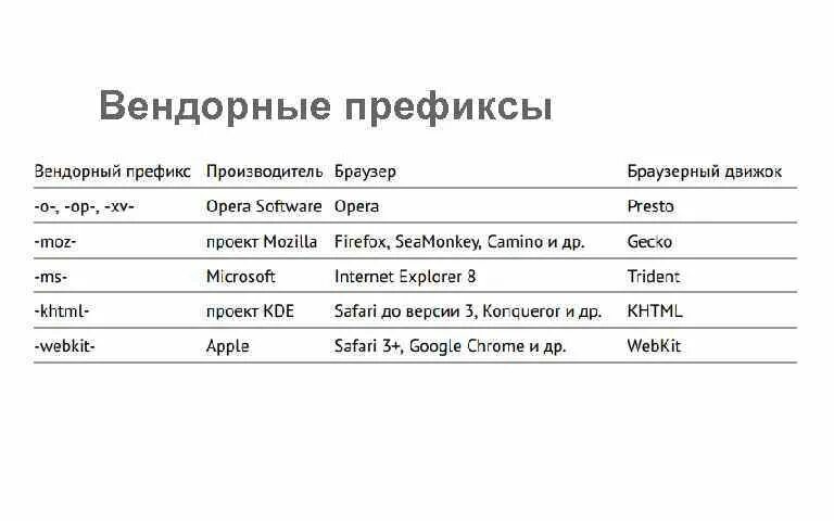 Префикс без. Вендорные префиксы. Mozilla Firefox, вендорный префикс. Браузерные префиксы. Вендорные префиксы CSS.