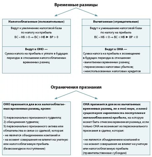 Отложенные налоги МСФО балансовый метод. Налогооблагаемые временные разницы. Временные разницы по налогу на прибыль. Схема временных разниц.