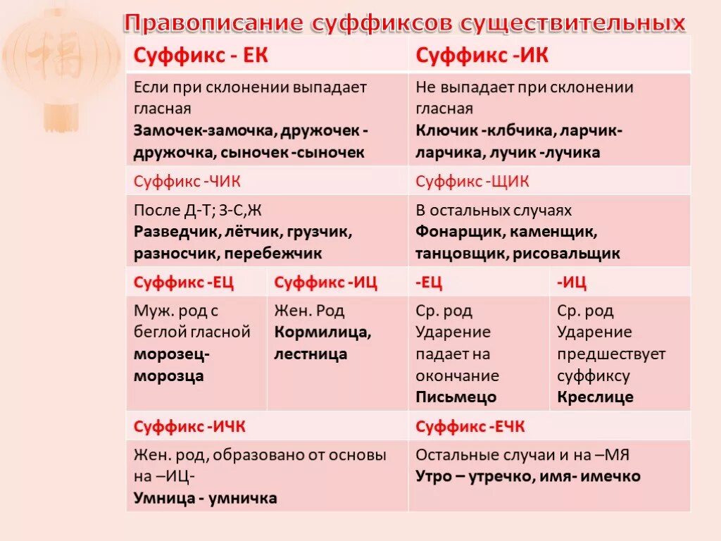 Видимый написание гласной в суффиксе. Суффиксы русского языка таблица правописания. Правописание суффиксов таблица 3 класс. Суффиксы существительных. Суффиксы имен существительных.