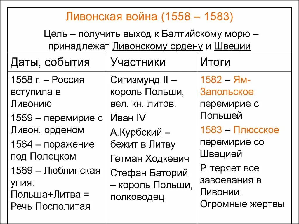 Таблица по внешней политике россии 7 класс. Итоги русско литовской войны 1558-1583. Основные события в ходе Ливонской войны 1558-1583.