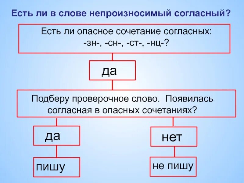 Непроизносимые согласные 3 класс. Правописание непроизносимых согласных 3 класс. Непроизнасивые согласласные. Непроизносимые согласные 3 класс правило. Гласный слова с непроизносимыми согласными