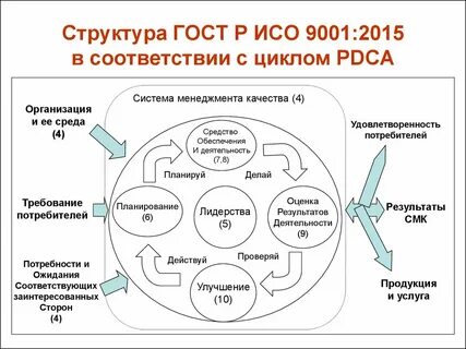 Модель системы стандартов