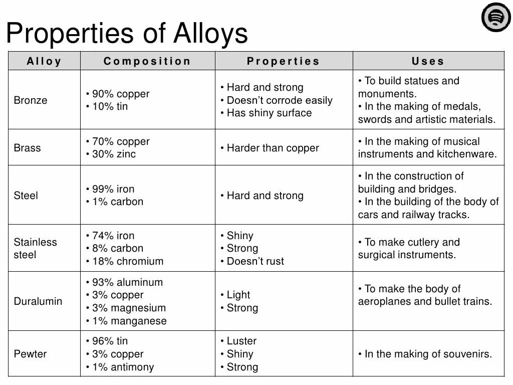 Alloy properties