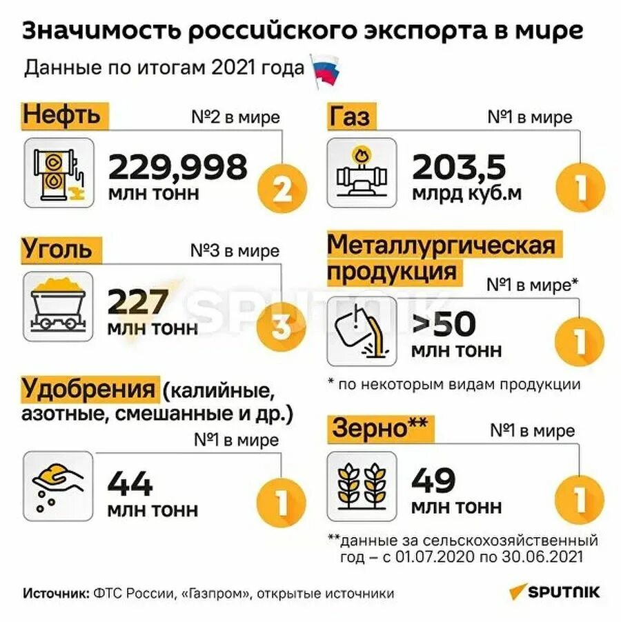 Влияние санкций на экономику России 2022. Экспорт нефти в мире 2021. Экспорт России. Экспорта нефтепродуктов из РФ В 2022.