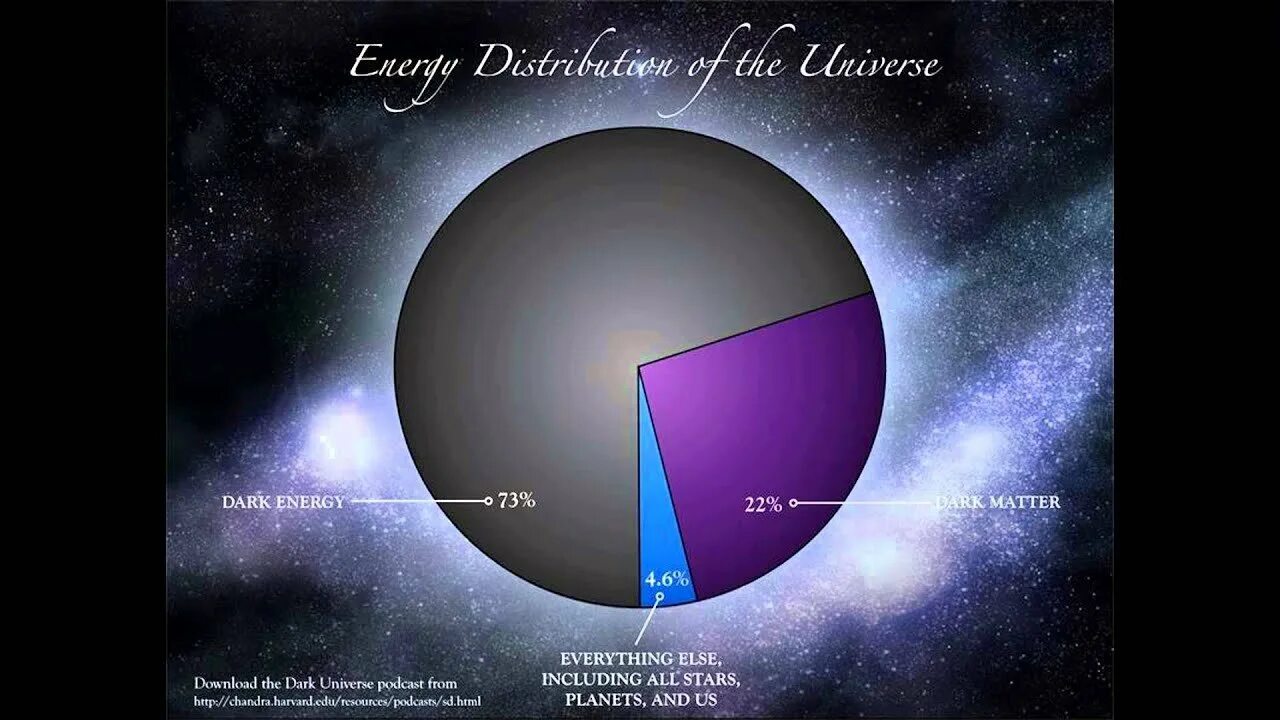 Наиболее распространены во вселенной. Темная материя темная энергия диаграмма. Темная энергия темная материя барионная материя. Соотношение темной материи и темной энергии во Вселенной. Что такое тёмная материя и тёмная энергия в астрономии.