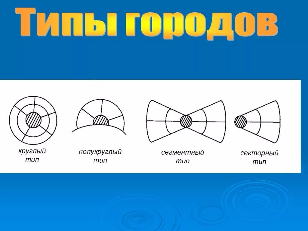 Типы городов россии 8 класс география. Типы городов. Какие бывают типы городов. Типы городов география. Типизация городов.