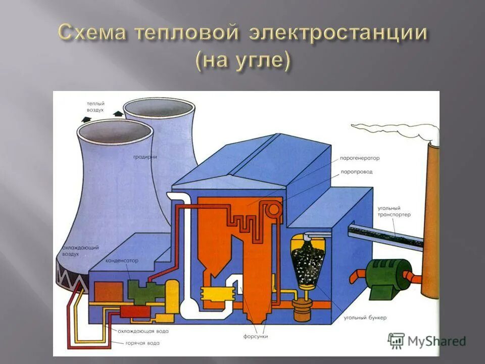 тепловая электростанция схема. принцип работы тепловых электростанций схема. схема тепловой электрической станции тэс. тепловая электростанция схема. тепловая электростанция тэс схема.