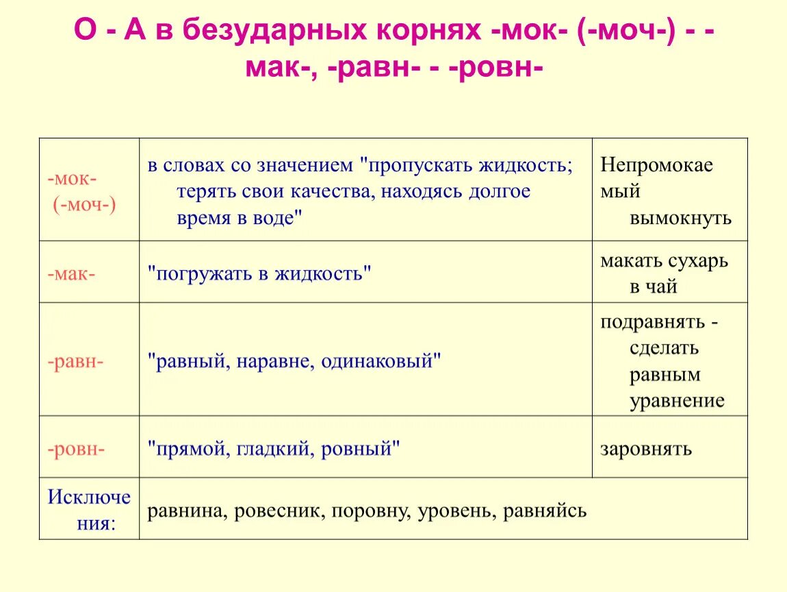 Макайте корень слова. Корни Мак МОК моч. Правописание МОК Мак в корне слова. Корни Мак МОК моч правило.