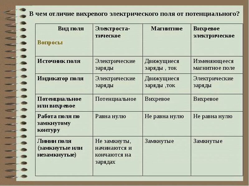 Магнитное и электрическое отличие. Сравнительная таблица электрического и магнитного полей. Сравнение электростатического и магнитного полей. Вихревое электрическое и магнитное поля. Сравнительная характеристика электрического и магнитного полей.