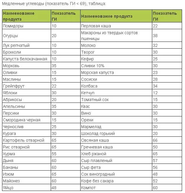 Список це. Медленные углеводы список продуктов таблица. Медленные и быстрые углеводы список продуктов таблица. Быстрые углеводы список продуктов таблица. Список углеводов в продуктах для похудения таблица.