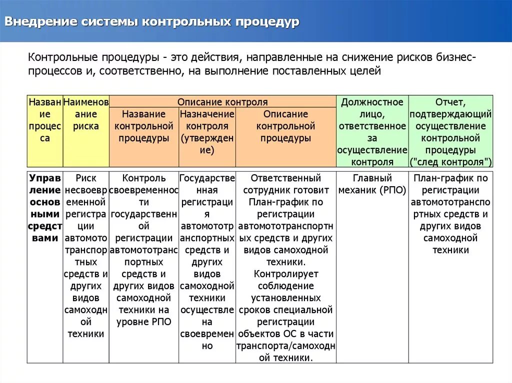 Контрольные мероприятия внутренний контроль. Матрица контрольных процедур пример. Матрица рисков и процедур внутреннего контроля. План контрольных процедур. Оценка эффективности контрольных процедур.