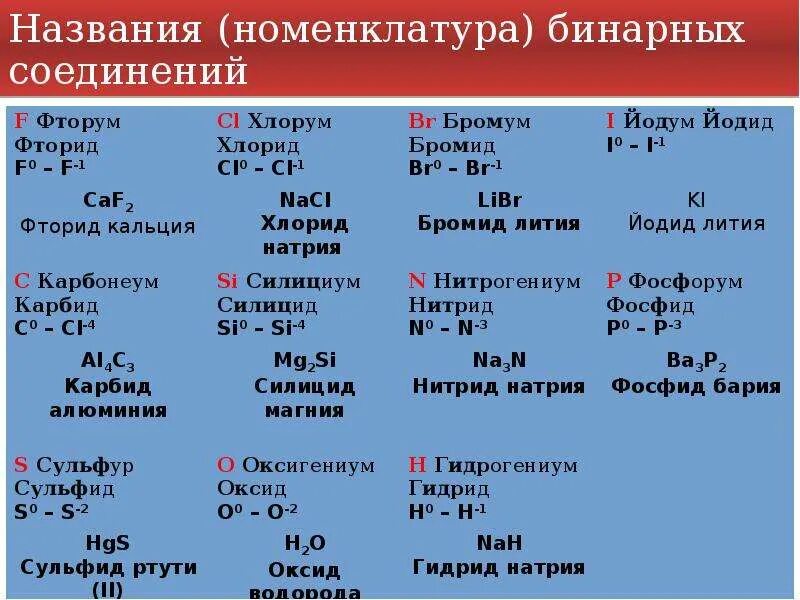 Номенклатура бинарных соединений 8 класс. Номенклатура названий бинарных соединений. Химия номенклатура бинарных соединений. Номенклатура бинарных соединений 8 класс таблица. Назовите бинарное соединение