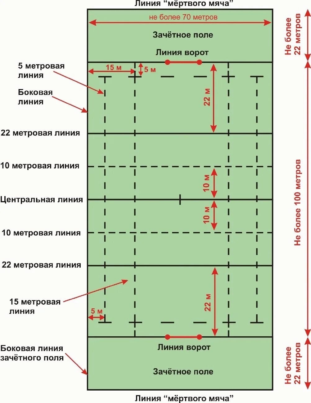 Ограничения поля. Разметка поля для регби. поле для регби схема. игровое поле для регби. разметка игрового поля для регби.