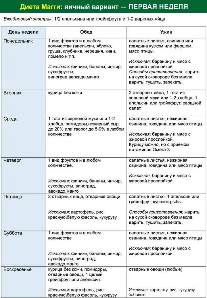 Яичная диета 4 недели распечатать. Диета Магги яичная на 4 недели меню. Магги диета на 4 недели меню 1 неделя. Диета Магги на 4 недели меню на каждый день. Диета Магги яичная таблице на 4.