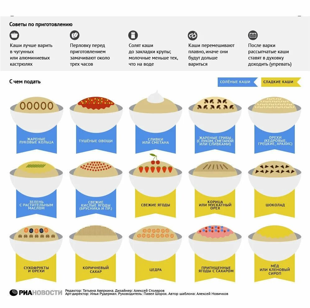 Путеводитель по кашам. Таблица по кашам. Каша Артек пропорции крупы и воды. Путеводитель по кашам в картинках.