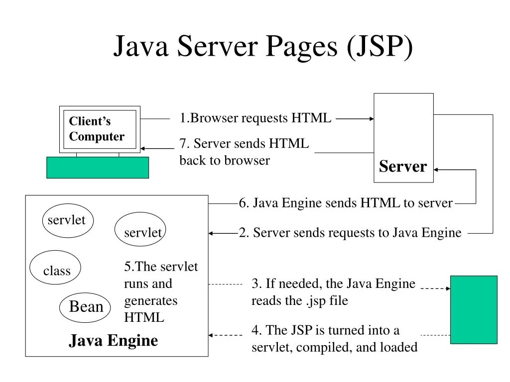 Java Server Pages. Java Server Pages (jsp). Jsp файл. Разработка jsp-страниц. Java com server