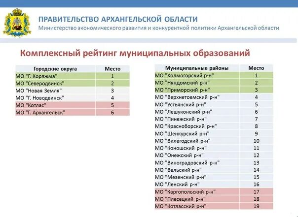 Рейтинг муниципальных образований область