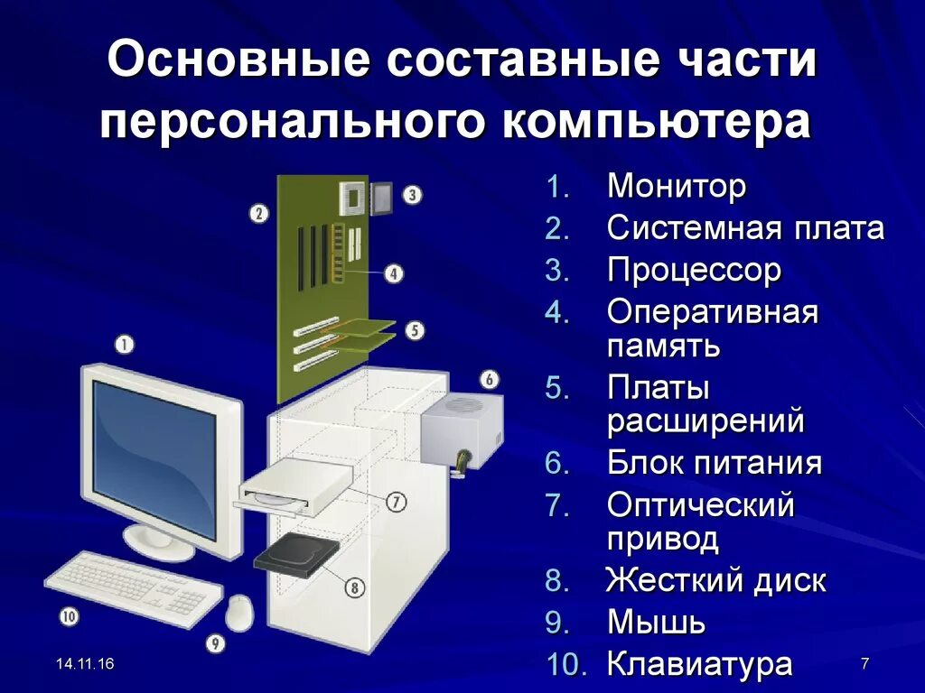 Проект персональный компьютер. Составные части компьютера. Устройство персонального компьютера. Персональные устройства. Основные составные части ПК.