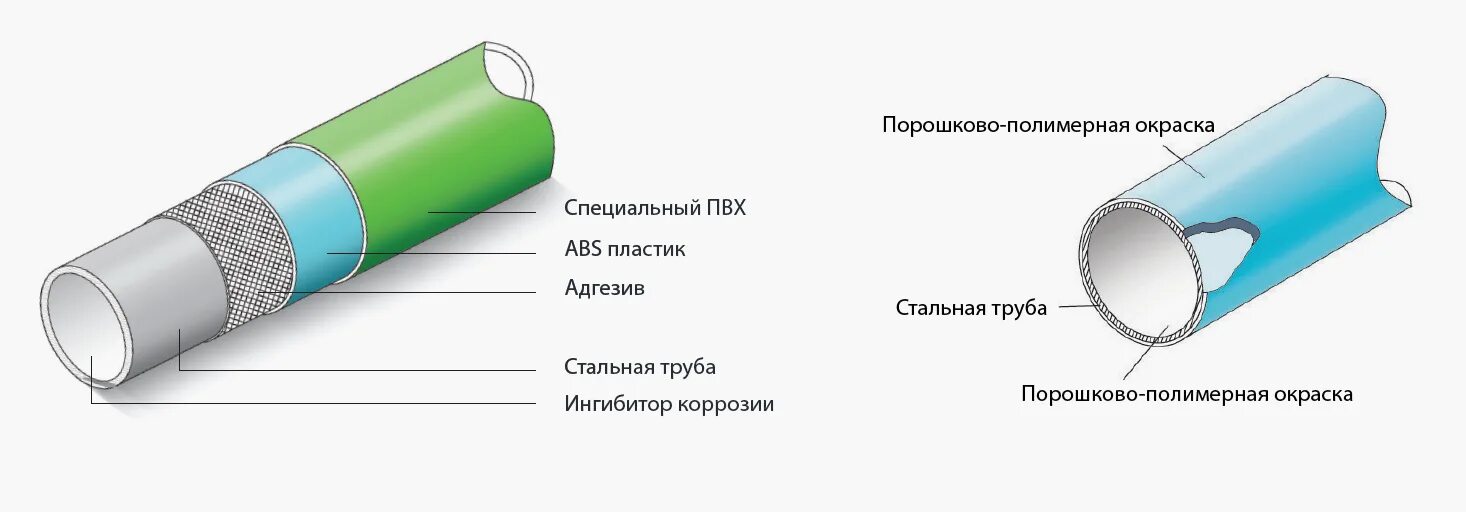 Ингибиторная защита трубопроводов. Ингибиторная защита трубопроводов от коррозии. Ингибиторы коррозии трубопроводов. Металлическая труба с полимерным покрытием.