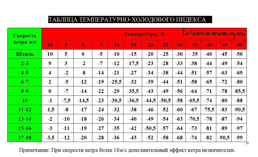 Температура кропоткин. Pfdbcbvjcnm ntvgthfnehs JN crjhjcnb vjnjwbrkf. Ветро холодовой индекс. Влажность и ощущение температуры. Ветро-холодовой индекс таблица.