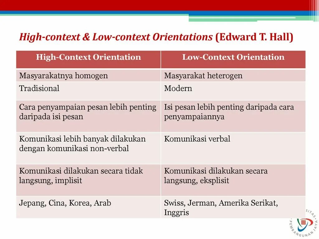 High context. High and low context. high and low context cultures. high context and low context. edward hall low context high context.