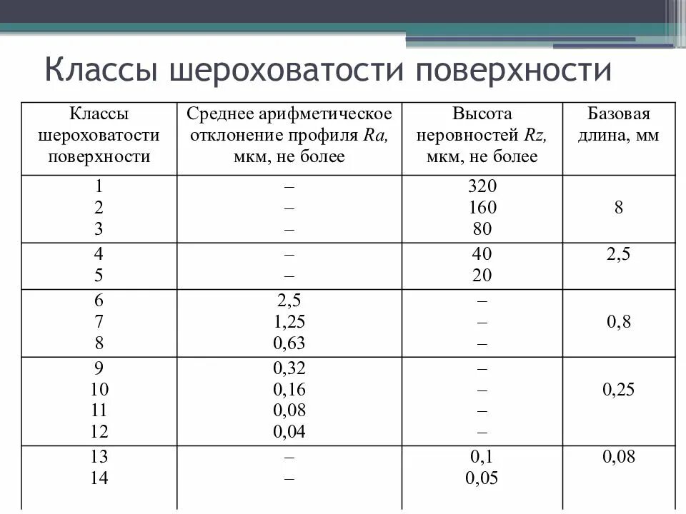 Ra2 5 шероховатость класс точности. Шероховатость 1.6 класс точности. Ra 2 5 шероховатость таблица. 2.5 Мкм шероховатость. Таблица шероховатости поверхности ra и rz