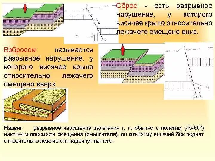 Элементы разрыва. Горст Грабен взброс сброс. Сдвиг надвиг Геология. Сброс Геология. Разрывные тектонические нарушения.