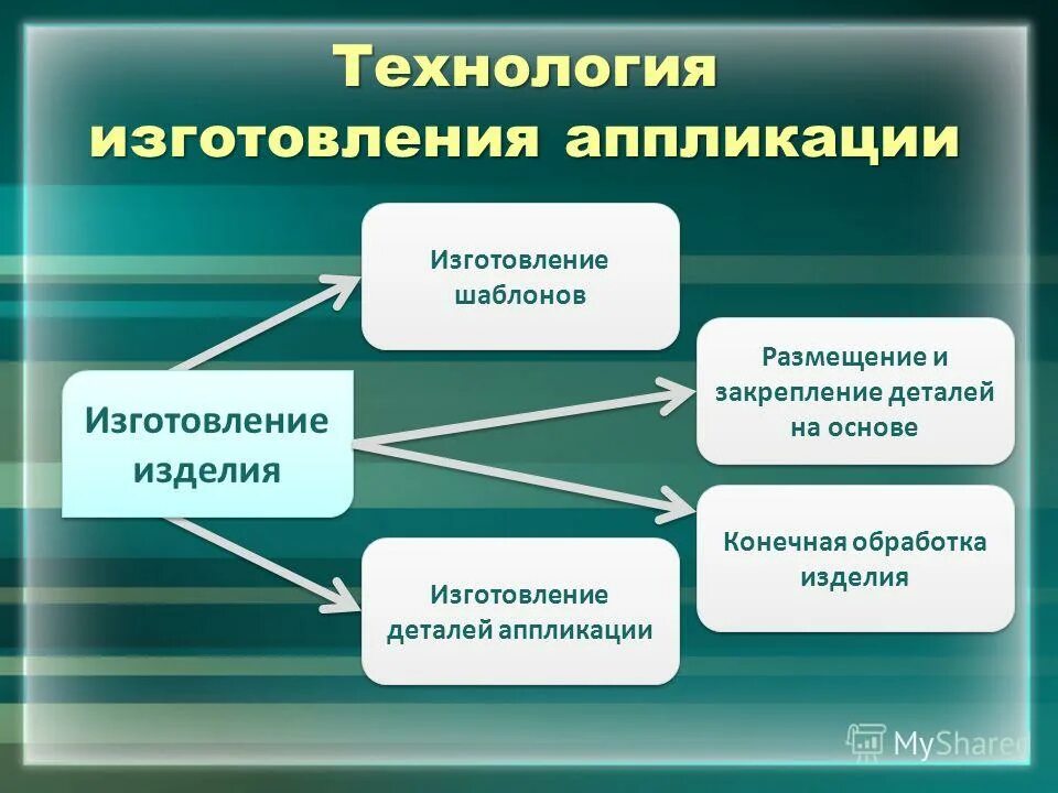 основы конструирования и моделирования изделий из древесины. технология изготовления изделия в технологии. технология изготовления изделия из металла. технология производства детали. последовательность процесса изготовления детали.
