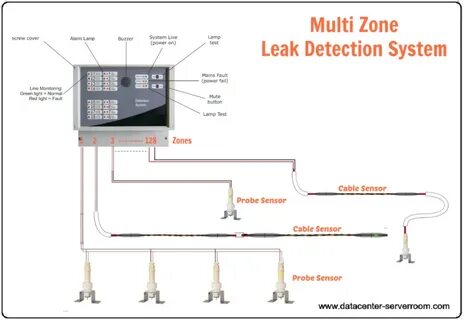 Detect systems
