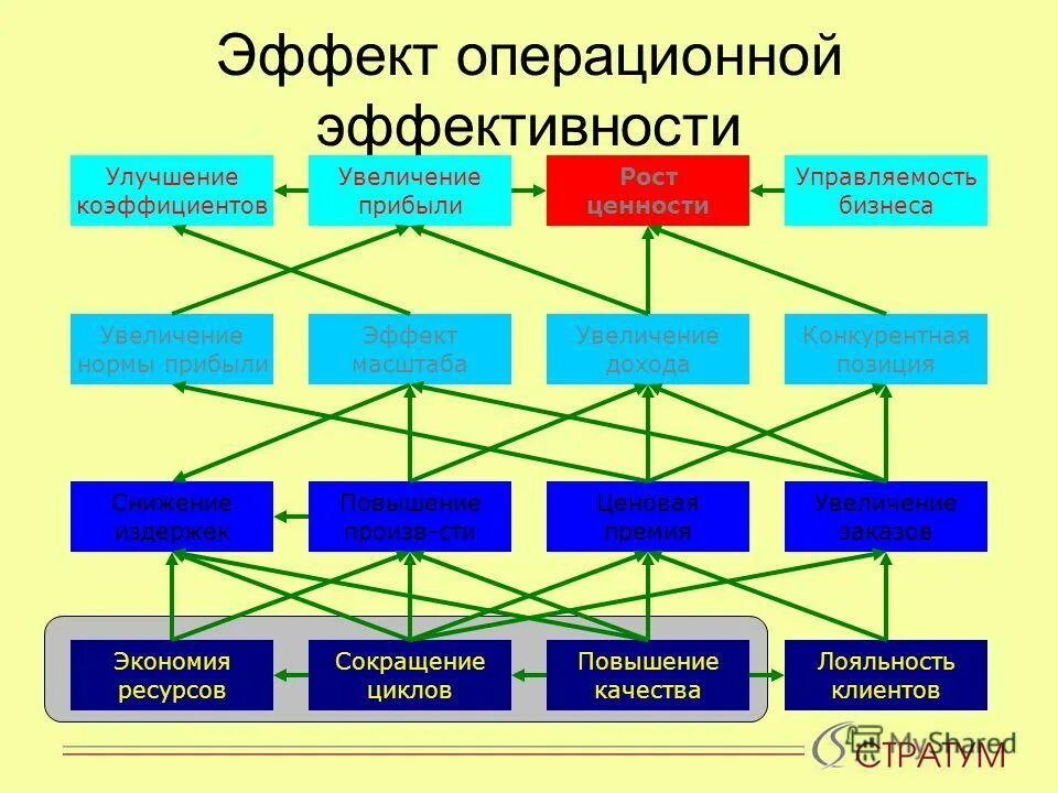 Операционная эффективность. Повышения операционной эффективности в компании. Методы повышения операционной эффективности. Что такое Операционная эффективность организации.