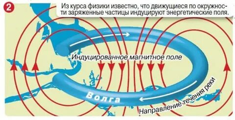 Индуцированное магнитное поле