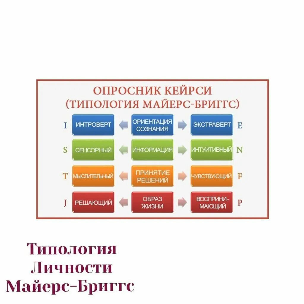 Как определить свой мбти. Типология по Майерс-Бриггс. Типология Майерс Бриггс 16 типов. Тип личности по типологии Майерс-Бриггс. Типы личности майерсабригса.