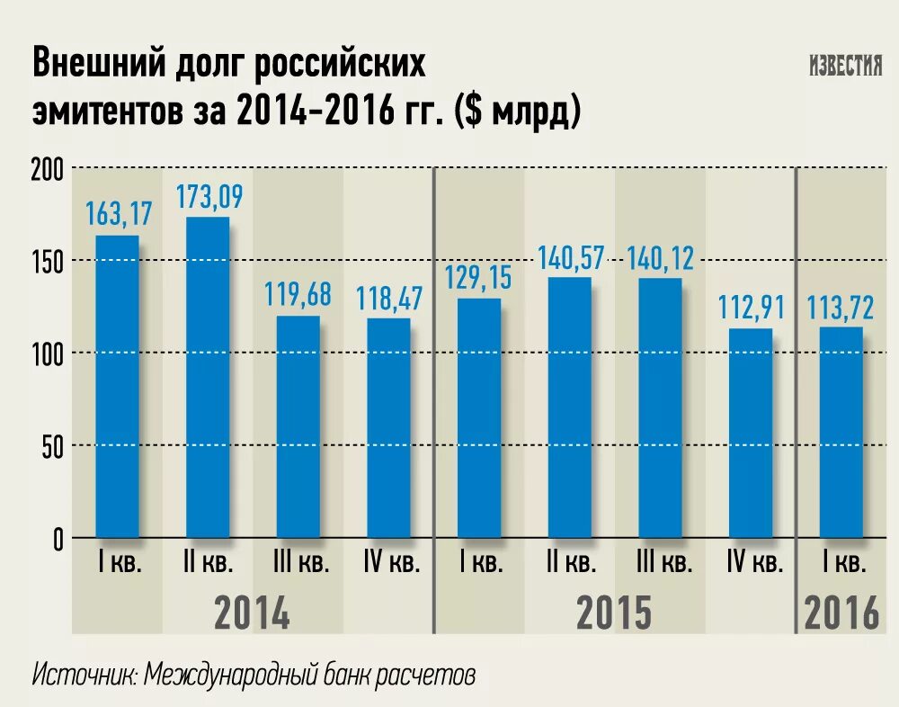 История российского долга